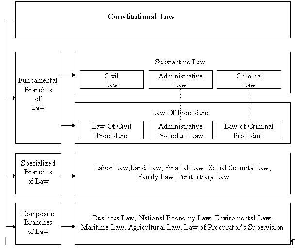 Press here to Download the Chart of the Brenches of Russian Legislation.