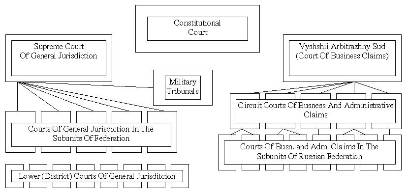 Press here to download the chart of the System of Justice In Russia