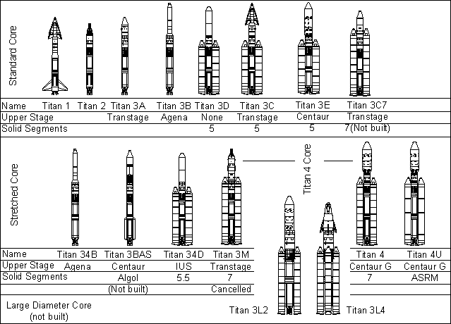 Titan Geneology